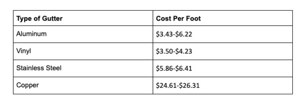 Type of gutter and cost per foot chart.